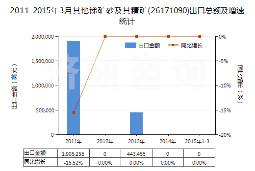 2011-2015年3月其他銻礦砂及其精礦(26171090)出口總額及增速統(tǒng)計